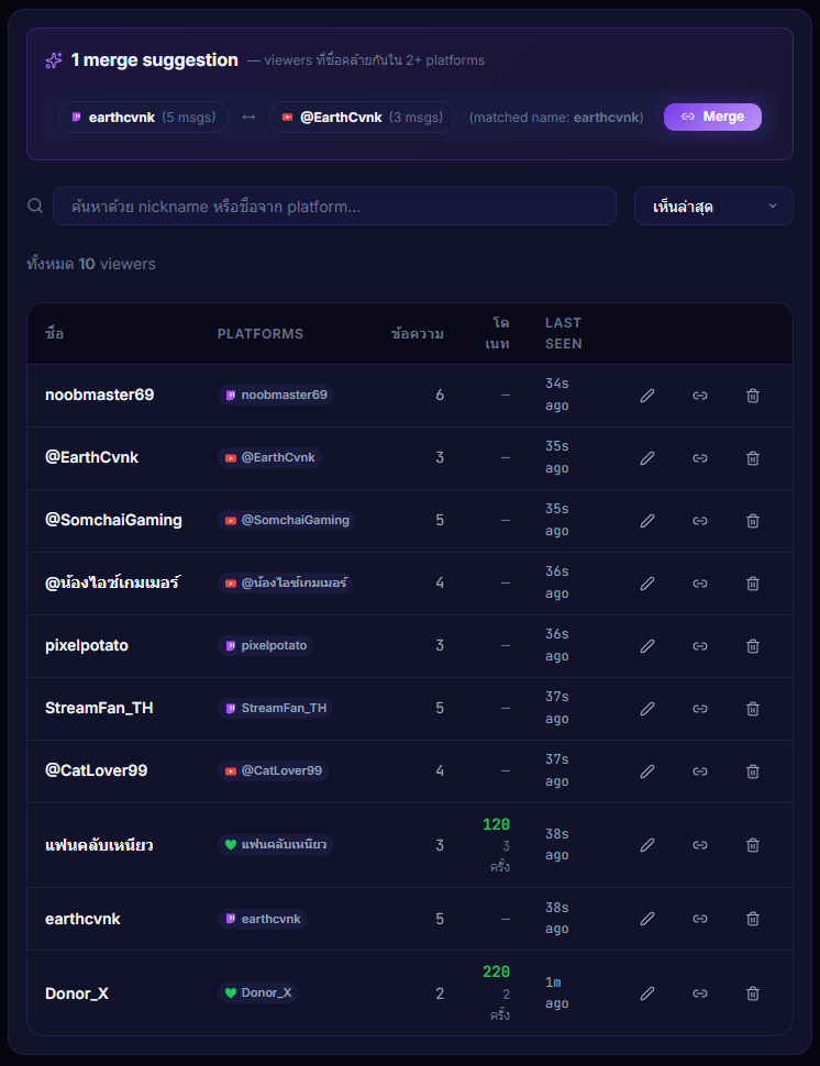 หน้า Viewers → Viewer Manager tab แสดงตาราง viewer พร้อม sort, badges identity และปุ่ม edit